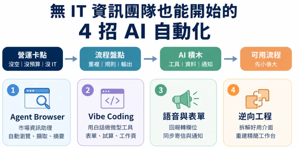 小微企業AI動起來