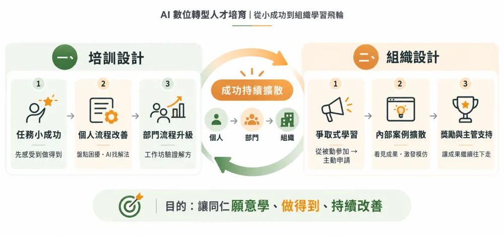 AI轉型人才培育