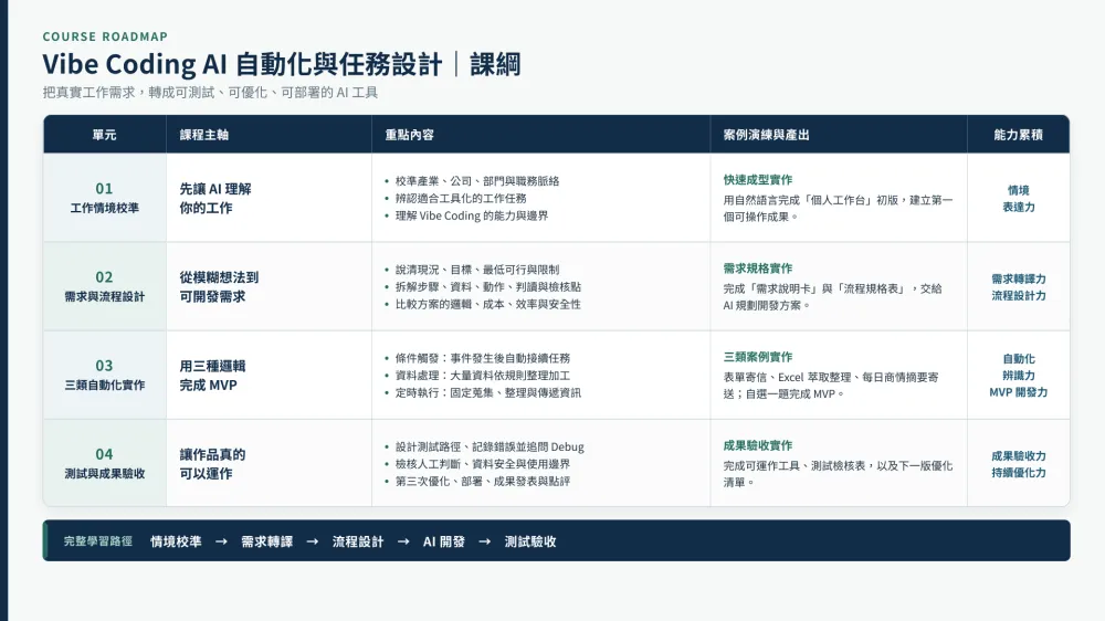 VibeCoding自動化流程設計